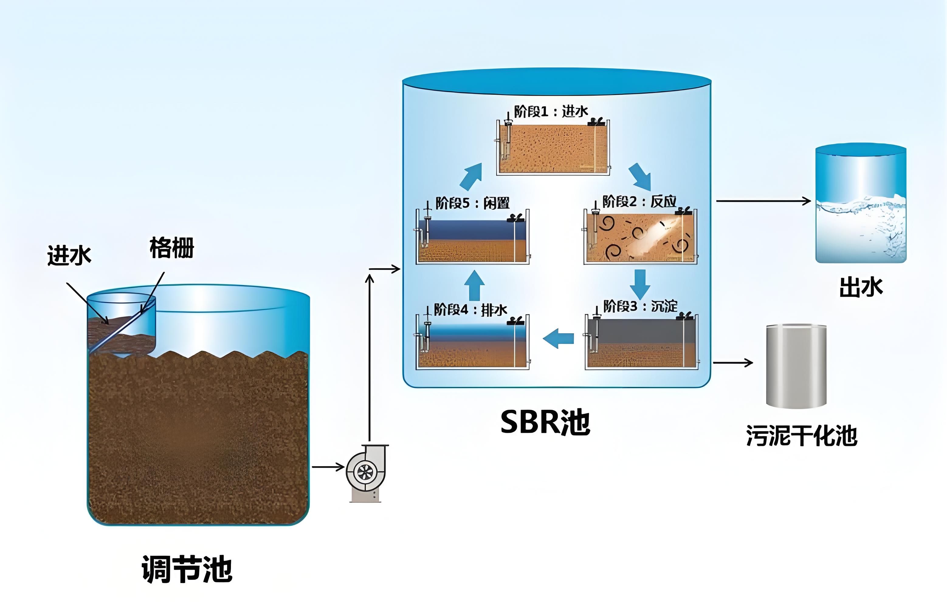 生化法处置生活污泥技术